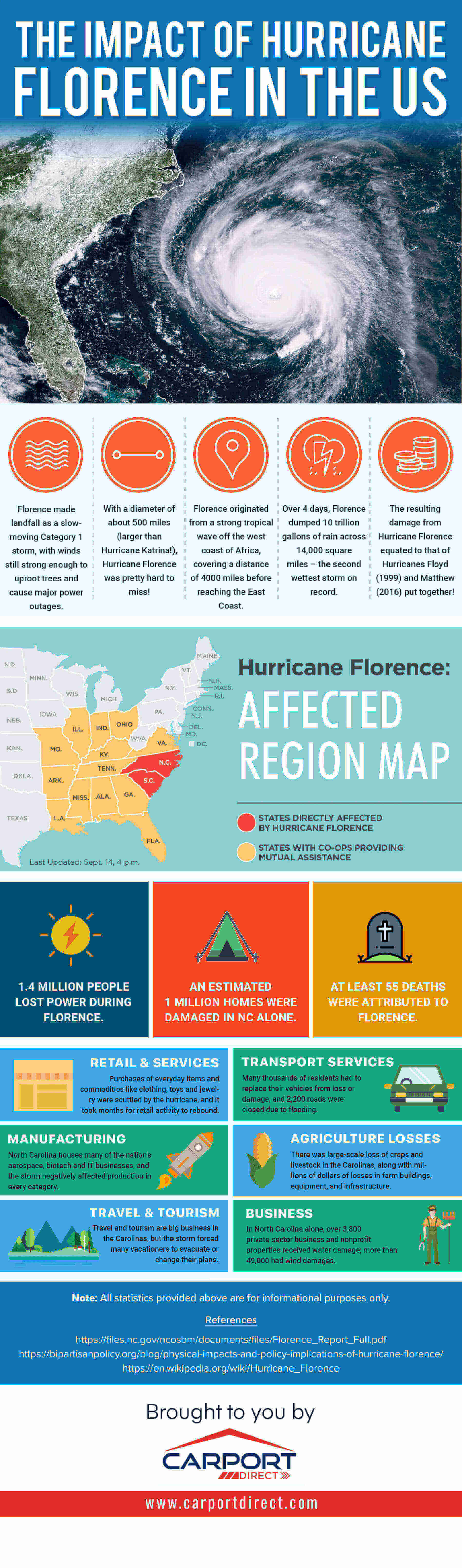 Impact of Hurricane Florence in the US