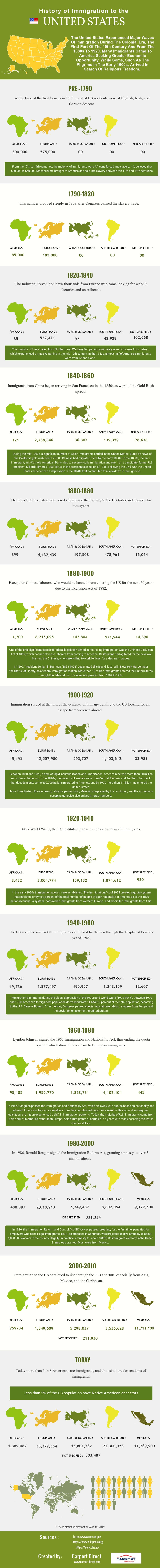 History of immigration to USA